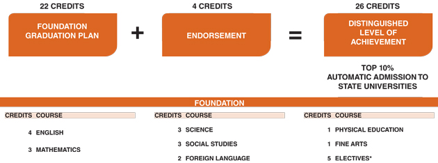 foundation graduation plan