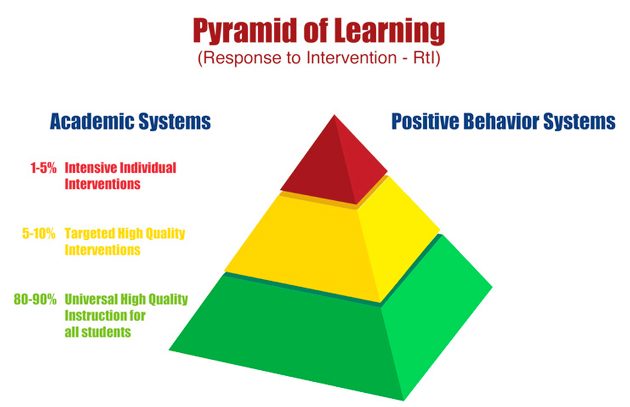 pyramid of learning