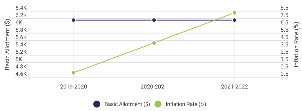 Allotment chart showing a rise in inflation with no change in base allotment