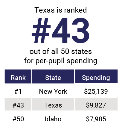 Texas is ranked number 43 out of 50 states for per-pupil spending