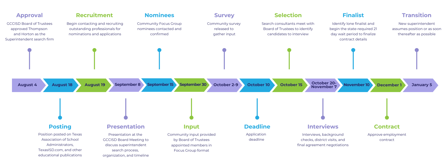Search Process Timeline