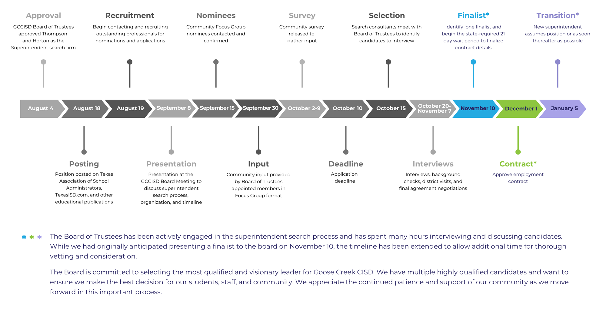 Search Process Timeline Updated